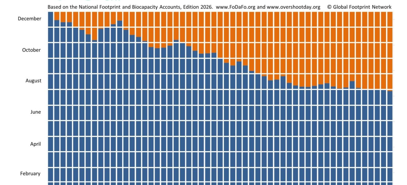 Earth Overshoot Day over time till 2026 large from EXCEL scaled