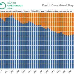 Earth Overshoot Day over time till 2026 large from EXCEL scaled